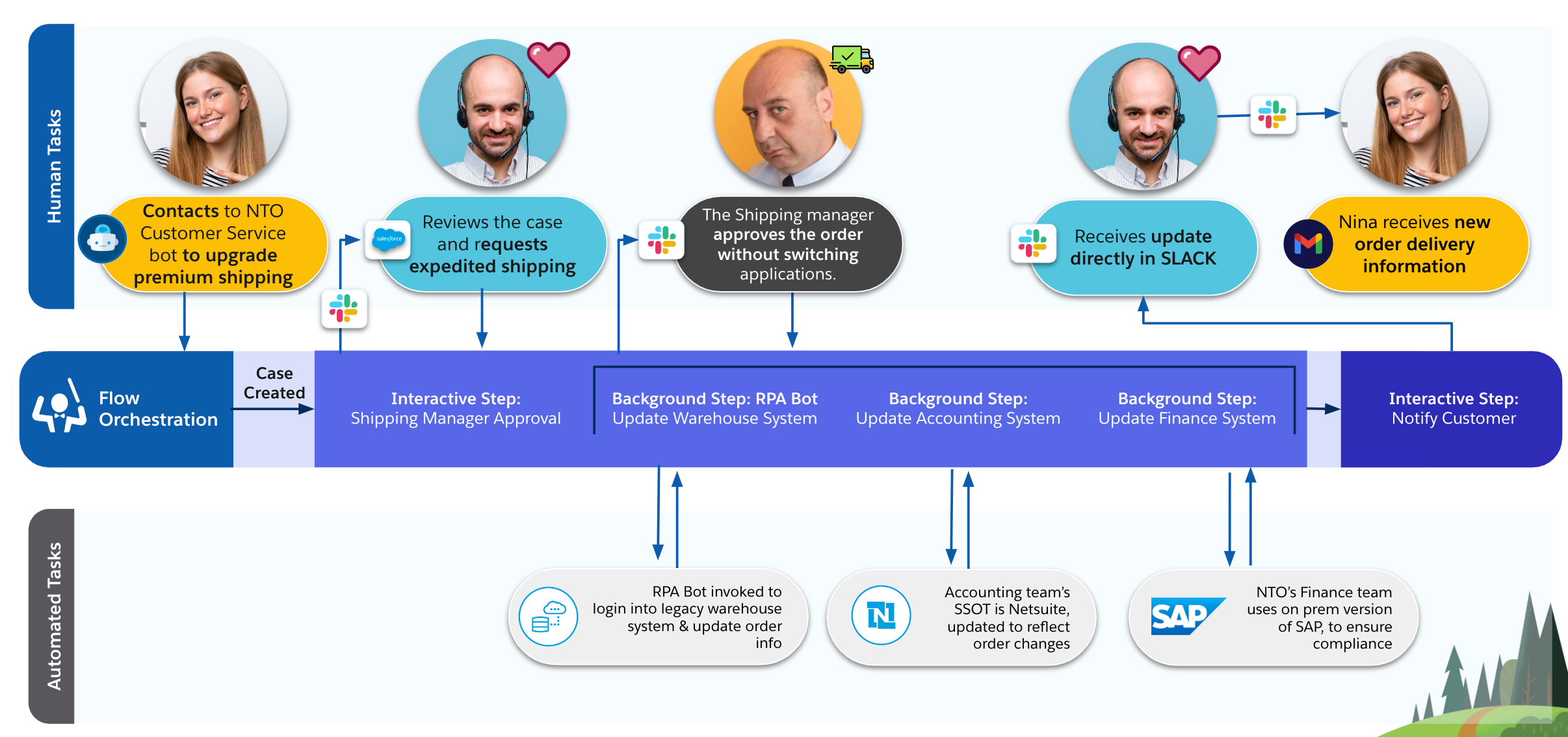 module6 new orchestrated process