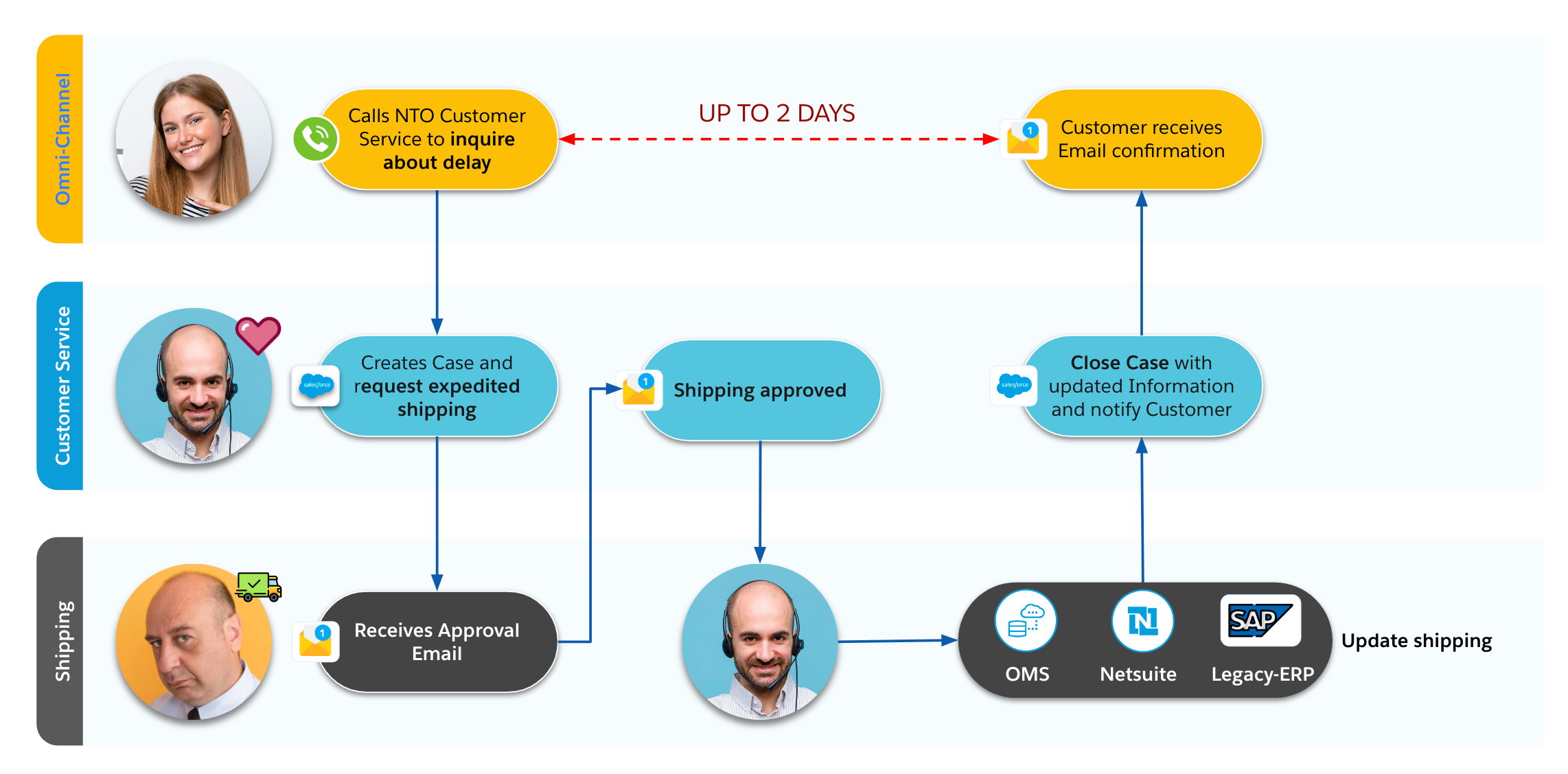 module6 overview current process