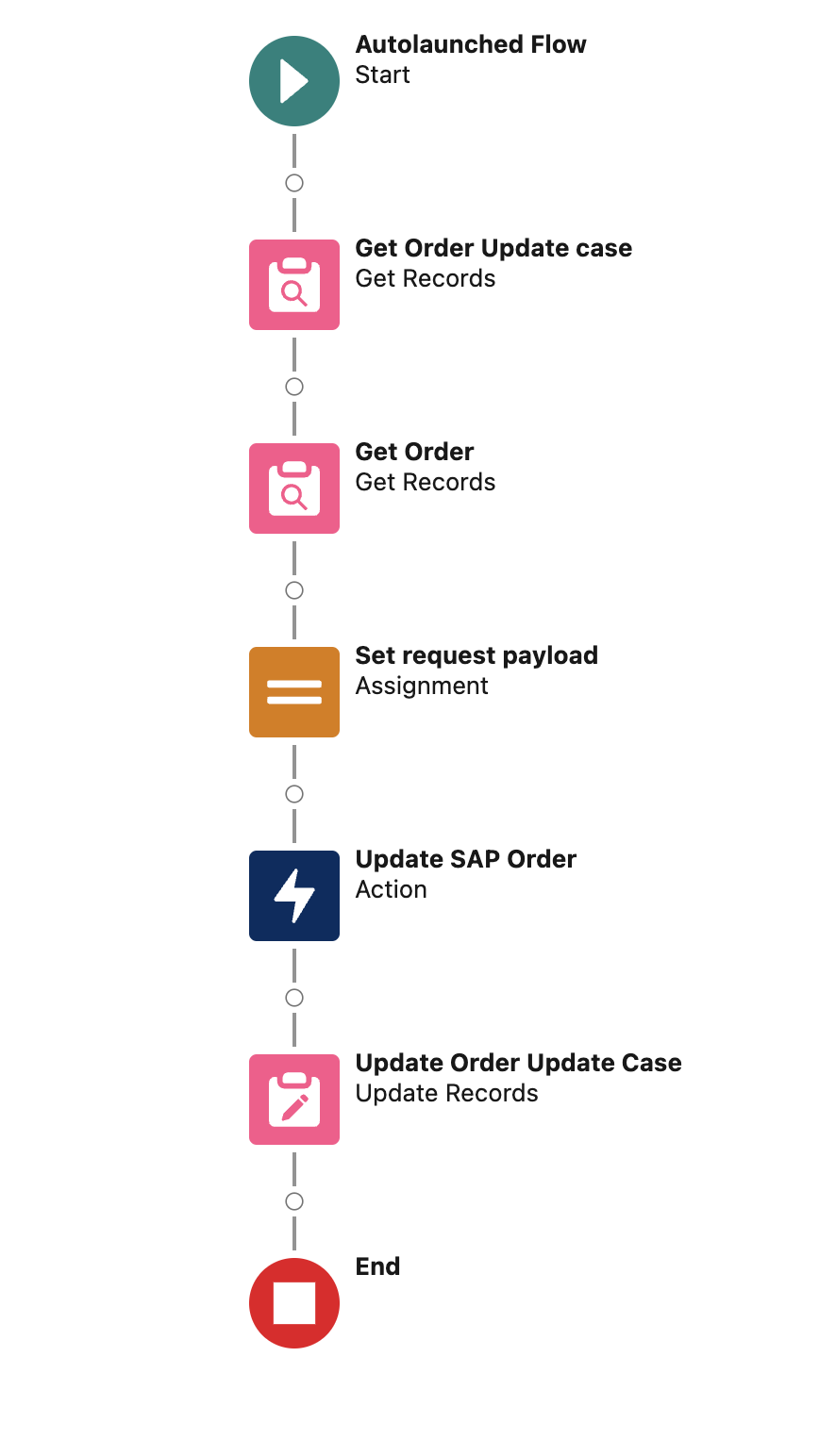 module6 auto flow complete