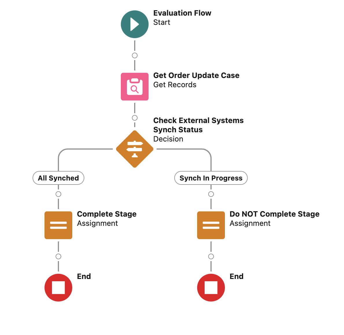 module6 eval flow complete